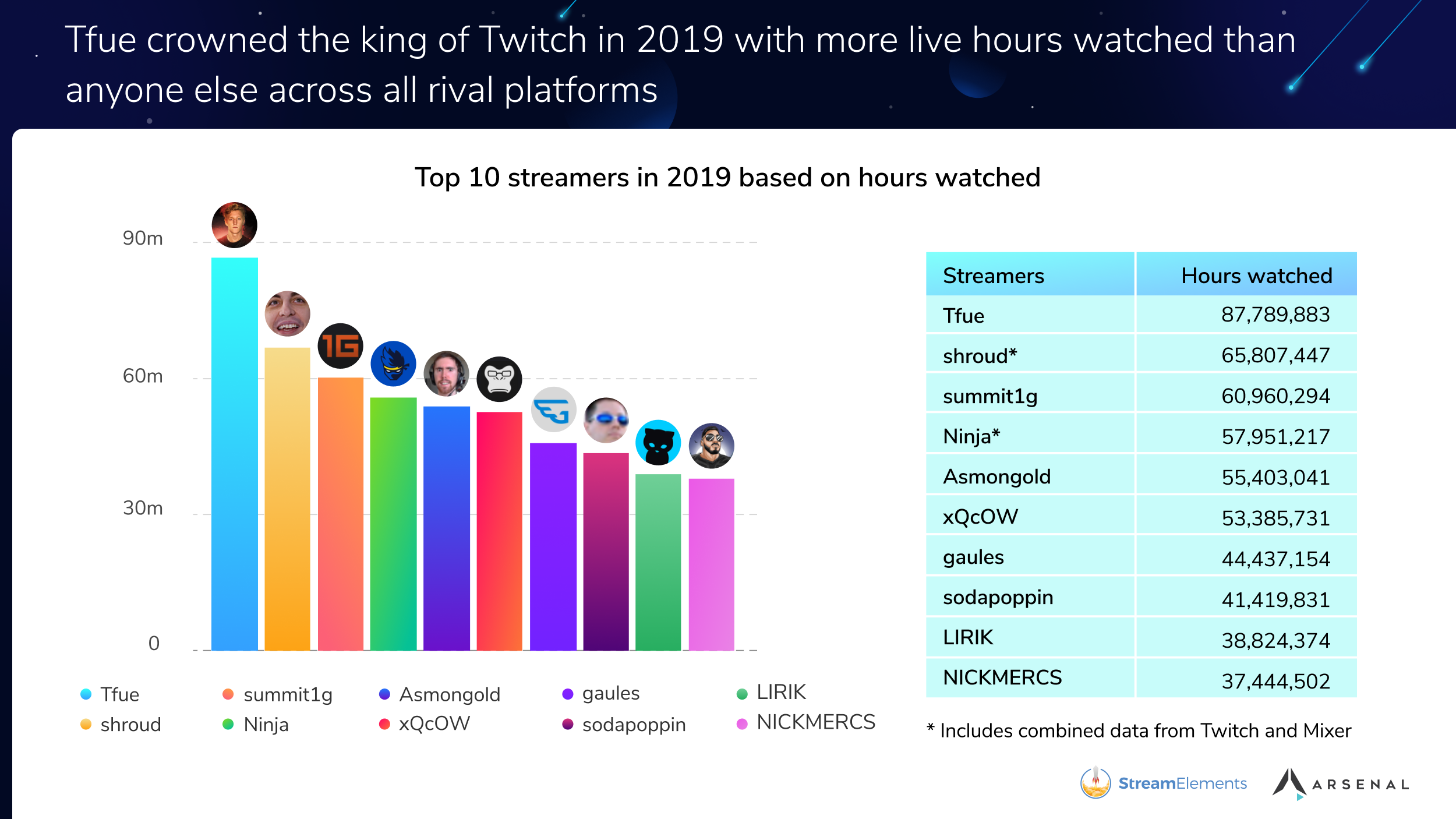 Most viewed twitch stream live